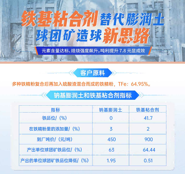 建杰實業(yè)丨球團礦粘合劑替代傳統(tǒng)膨潤土，球團礦造球新思路！